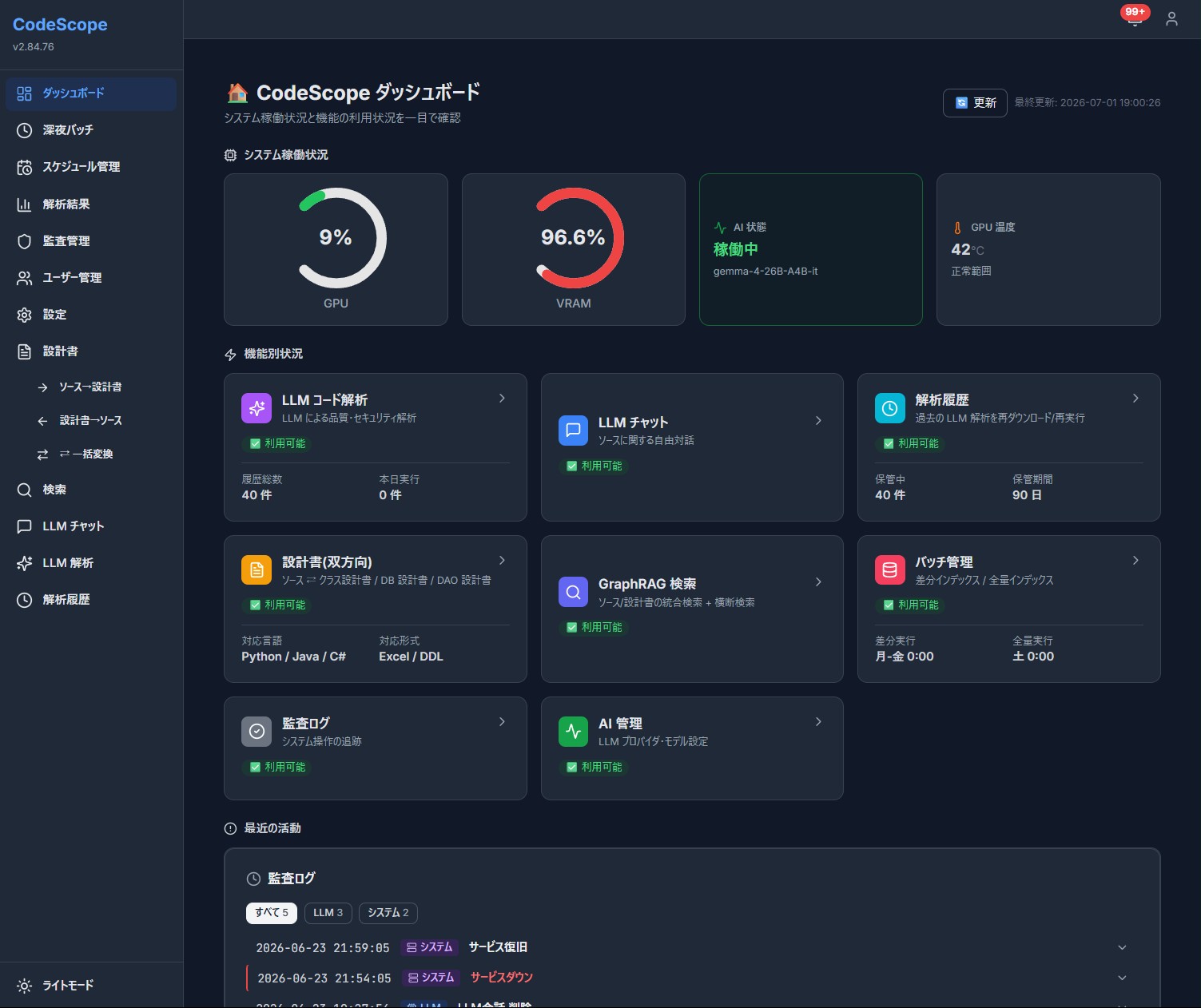 CodeScope の実際のダッシュボード画面。GPU/VRAM稼働状況、LLMコード解析・設計書双方向生成・GraphRAG検索・バッチ管理などの機能を一覧表示