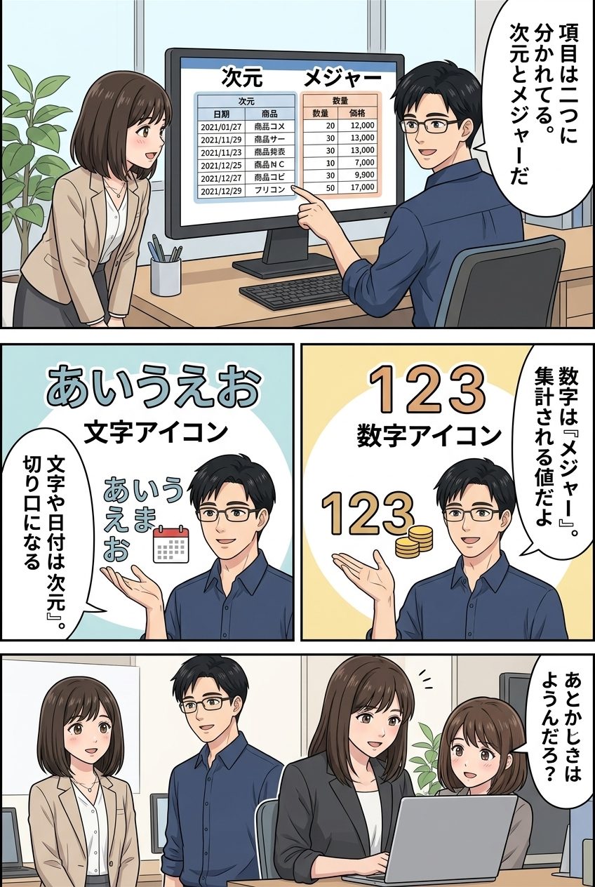 AICraft制作の解説漫画。データ分析の「次元」と「メジャー」という難しい概念を、キャラクターの会話と図解でわかりやすく説明するページ